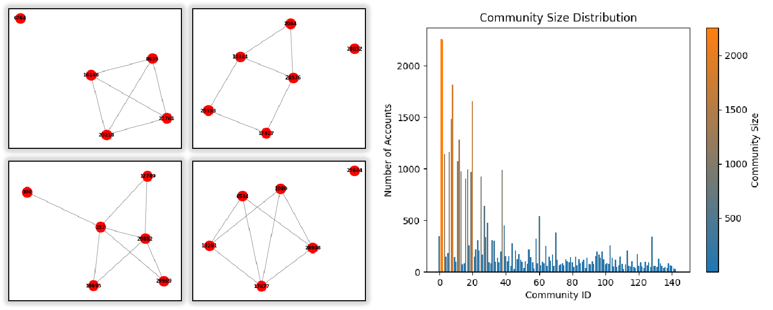 Wire Fraud Patterns in Transactions Graph.