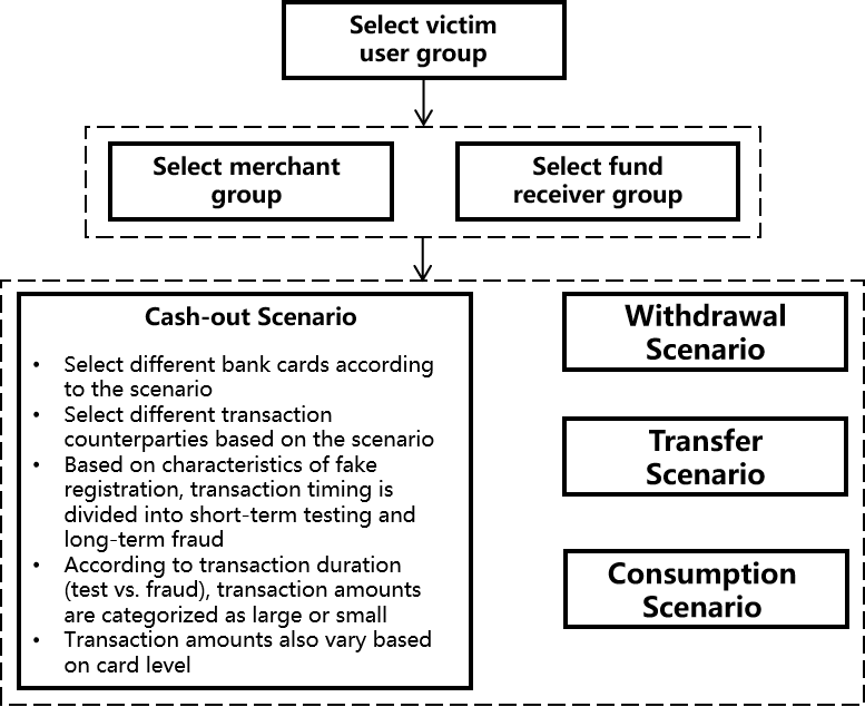 Fake Registration