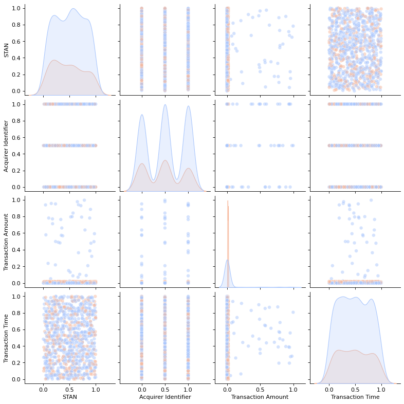 The generated dataset spans October 1, 2022, to August 10, 2023, containing 1.92 million transactions, 90,800 cards, and 6,250 merchants.